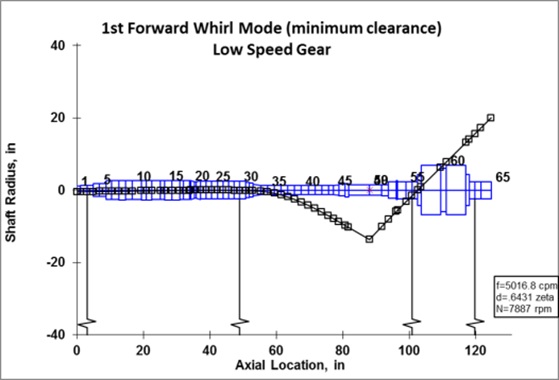 Lateral Analysis: 1st forward whirl mode