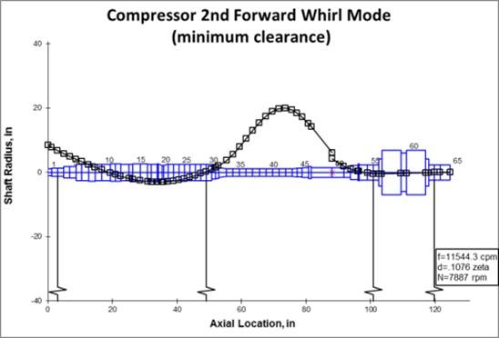 Compressor 2nd forward whirl mode