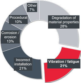 UK stats of vibration-induced fatigue failures