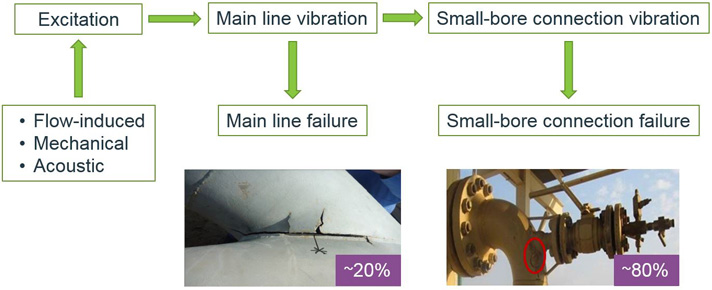 Vibration fatigue failure chain – main line and small-bore piping failures