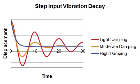 Effects of damping on vibration decay