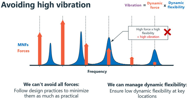 Avoiding high vibration